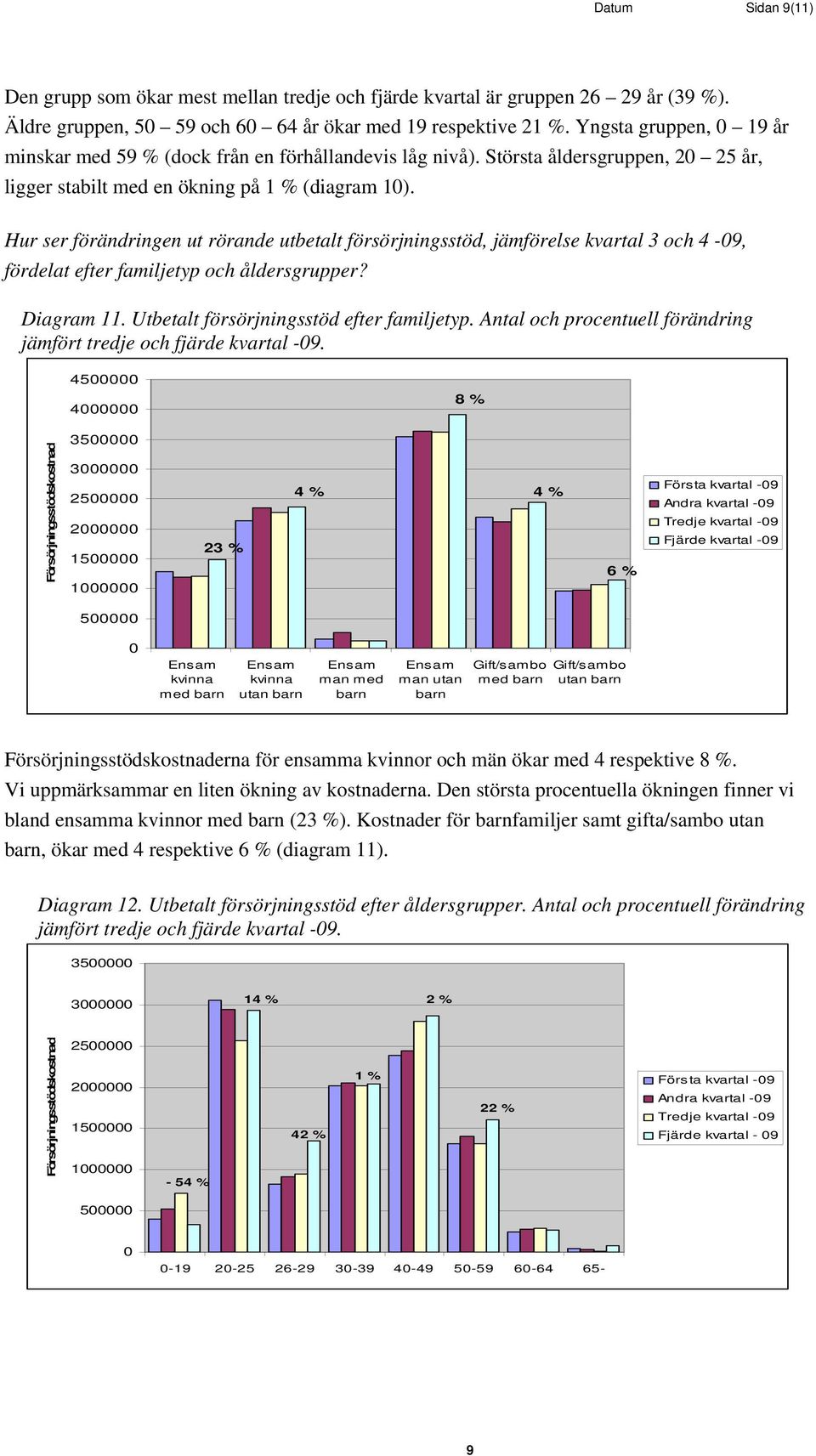 Hur ser förändringen ut rörande utbetalt försörjningsstöd, jämförelse kvartal 3 och 4-9, fördelat efter familjetyp och åldersgrupper? Diagram 11. Utbetalt försörjningsstöd efter familjetyp.