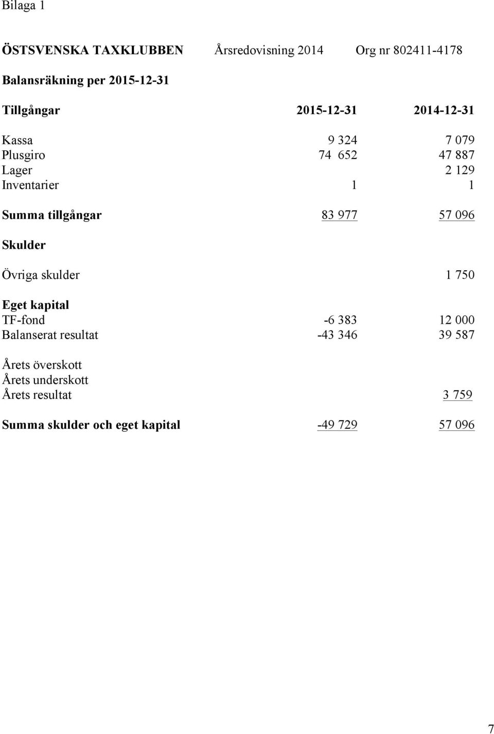 tillgångar 83 977 57 096 Skulder Övriga skulder 1 750 Eget kapital TF-fond -6 383 12 000 Balanserat