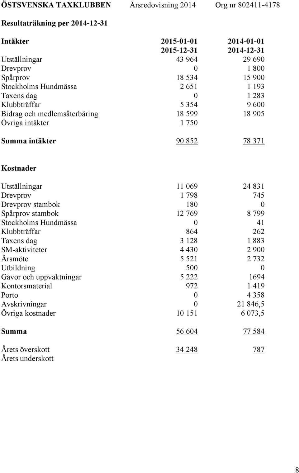 Utställningar 11 069 24 831 Drevprov 1 798 745 Drevprov stambok 180 0 Spårprov stambok 12 769 8 799 Stockholms Hundmässa 0 41 Klubbträffar 864 262 Taxens dag 3 128 1 883 SM-aktiviteter 4 430 2 900