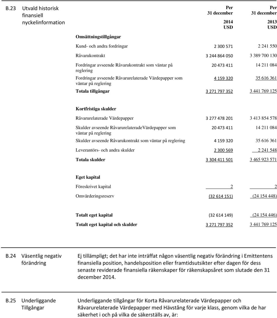 tillgångar 3 271 797 352 3 441 769 125 Kortfristiga skulder Råvarurelaterade Värdepapper 3 277 478 201 3 413 854 578 Skulder avseende RåvarurelateradeVärdepapper som väntar på reglering 20 473 411 14