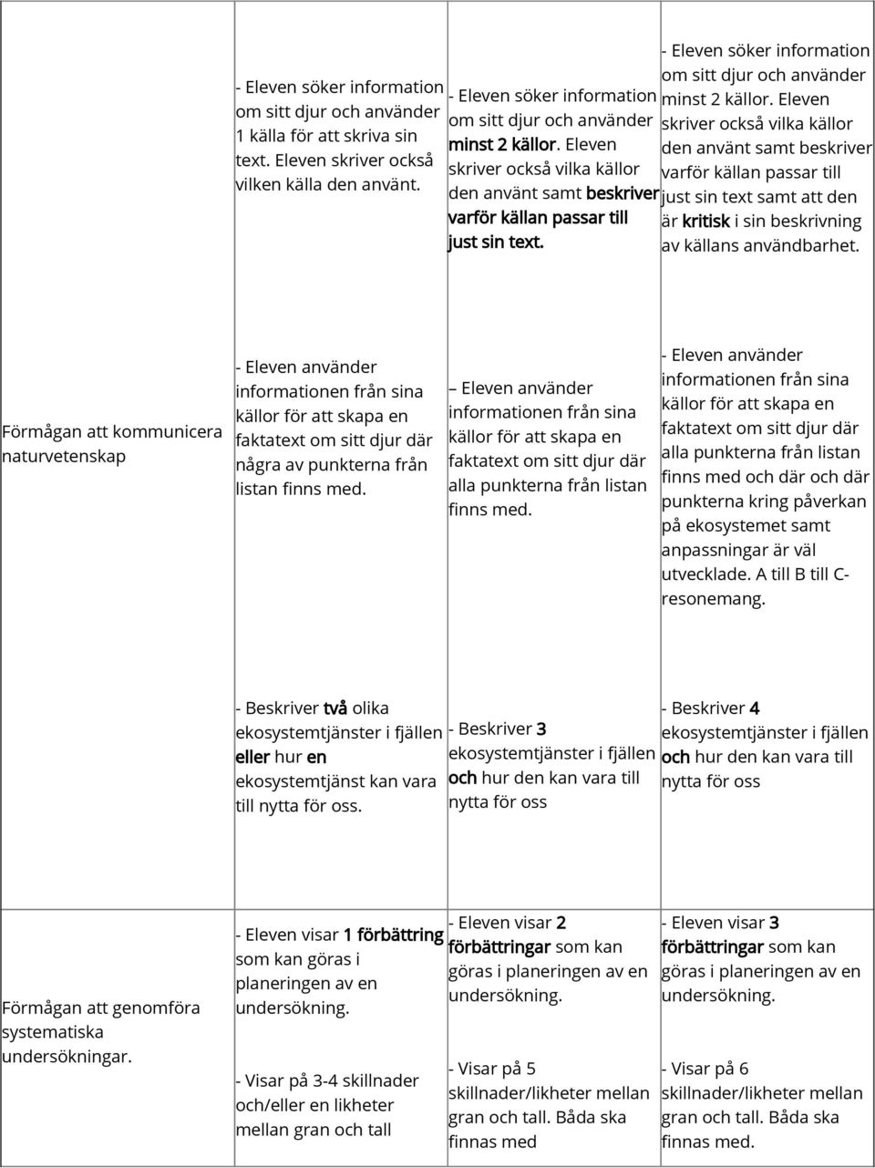 Eleven skriver också vilka källor den använt samt beskriver varför källan passar till just sin text samt att den är kritisk i sin beskrivning av källans användbarhet.