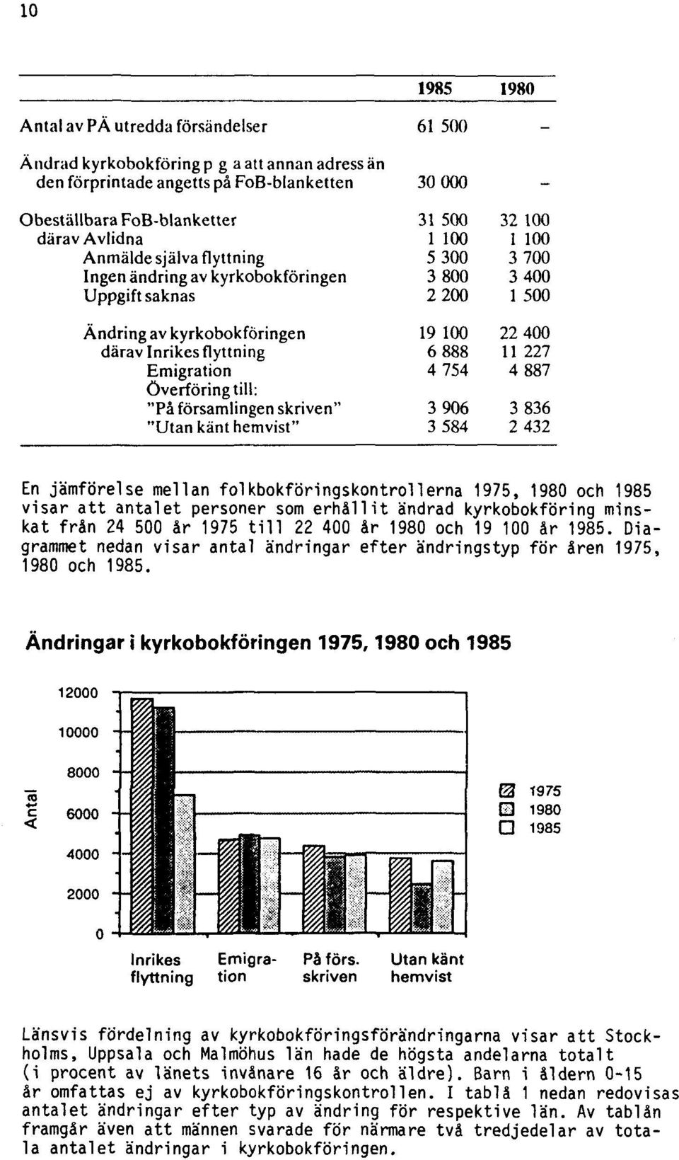 Ändringar i kyrkobokföringen 1975,1980 och 1985 Länsvis fördelning av kyrkobokföringsförändringarna visar att Stockholms, Uppsala och Malmöhus län hade de högsta andelarna totalt (i procent av