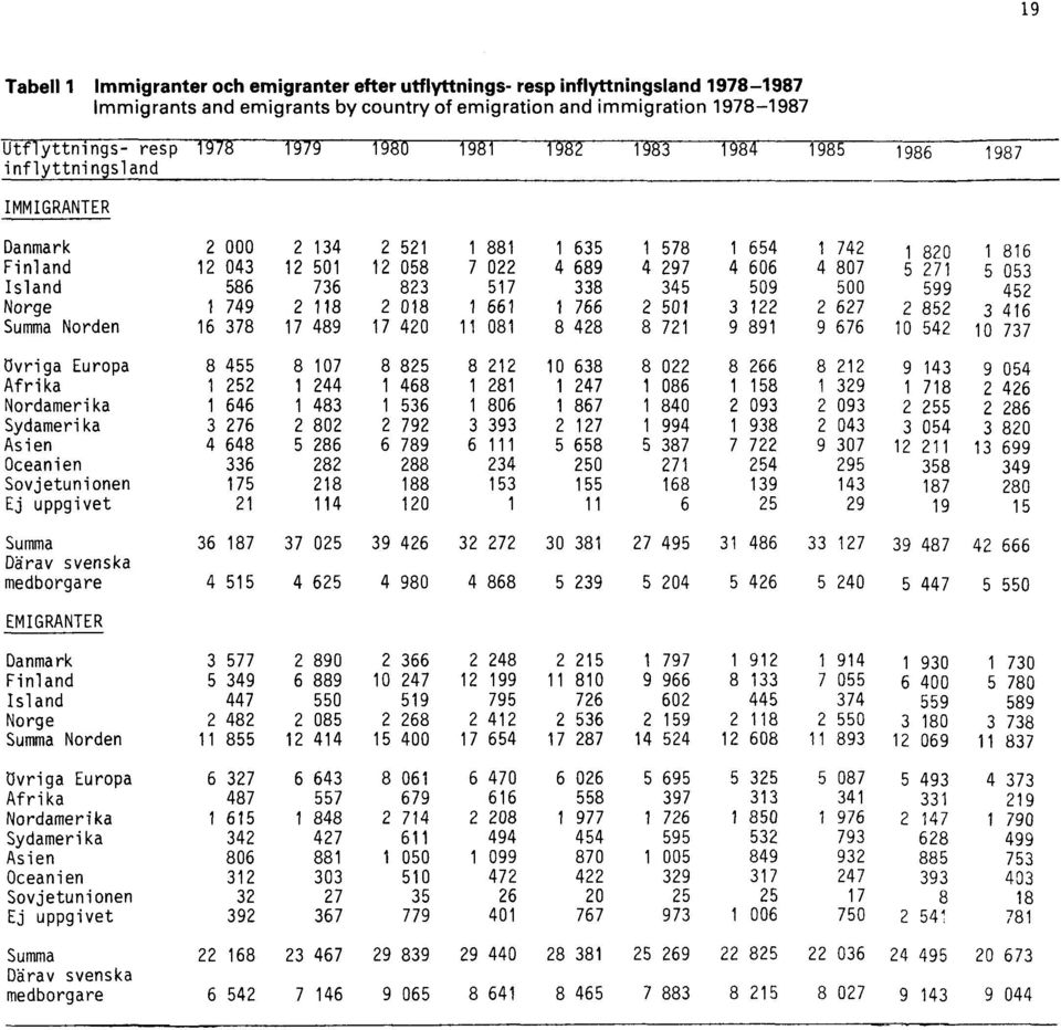 1978-1987 Immigrants and emigrants by