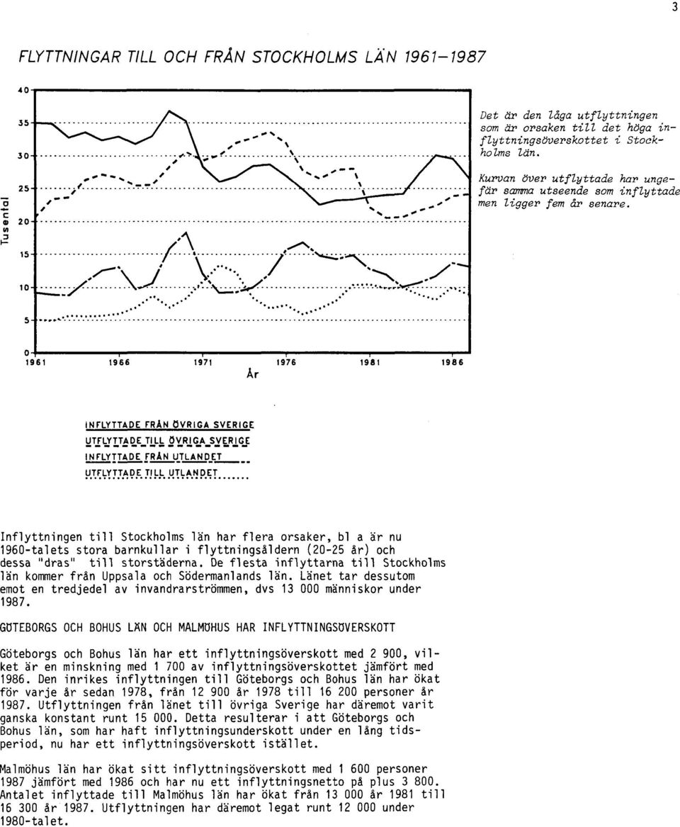 INFLYTTADE FRÅN ÖVRIGA SVERIGE UTFLYTTADE TILL ÖVRIGASVERIGE IN FLYTTADE FRÅN UTLANDET UTFLYTTADE TIIL UTLANDET Inflyttningen till Stockholms län har flera orsaker, bl a är nu 1960-talets stora