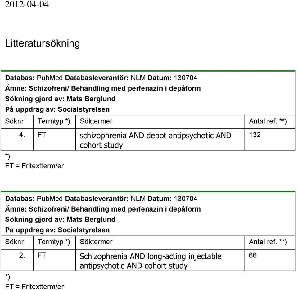 FT schizophrenia AND depot antipsychotic AND cohort study *) FT = Fritextterm/er 132 Databas: PubMed Databasleverantör: NLM Datum: 130704 Ämne: Schizofreni/