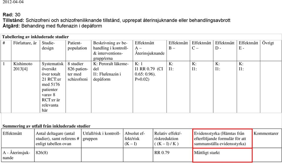 schizofreni Beskrivning av behandling i kontroll- & interventionsgrupp/erna Peroralt läkemedel Flufenazin i depåform A Återinsjuknande 1 I1 RR 0.79 (CI 0.65: 0.96). P=0.