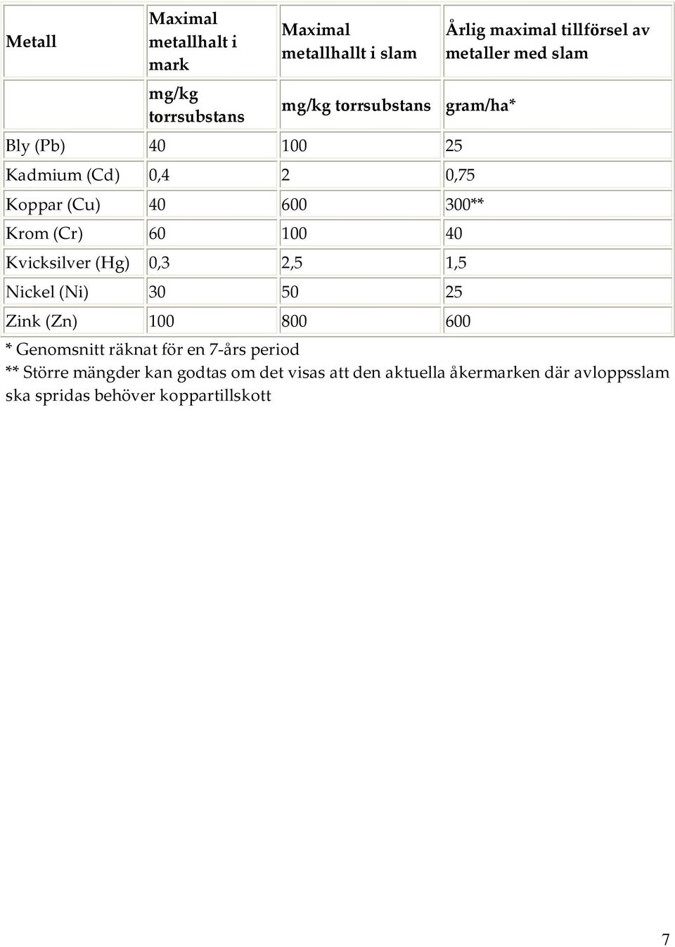 30 50 25 Zink (Zn) 100 800 600 Årlig maximal tillförsel av metaller med slam * Genomsnitt räknat för en 7-års period