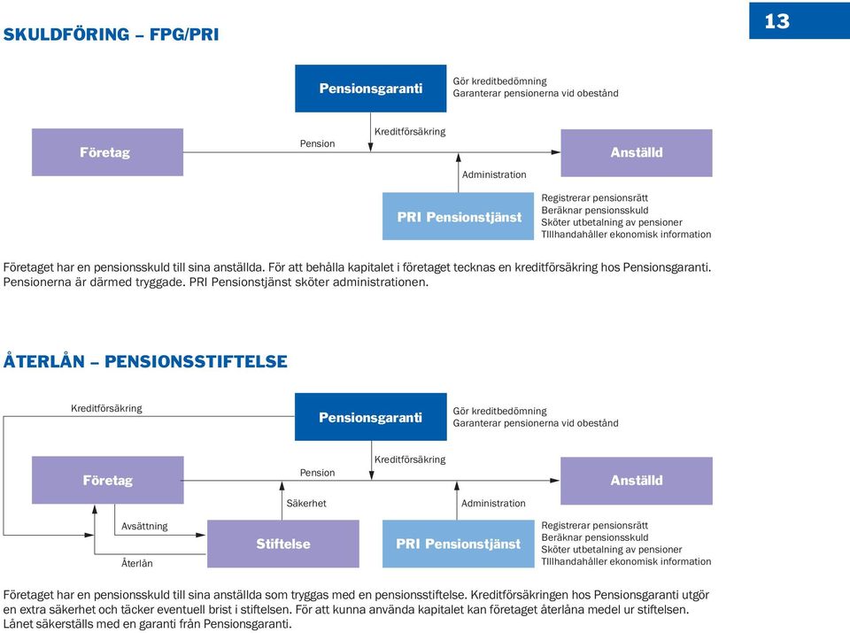 För att behålla kapitalet i företaget tecknas en kreditförsäkring hos Pensionsgaranti. Pensionerna är därmed tryggade. PRI Pensionstjänst sköter administrationen.