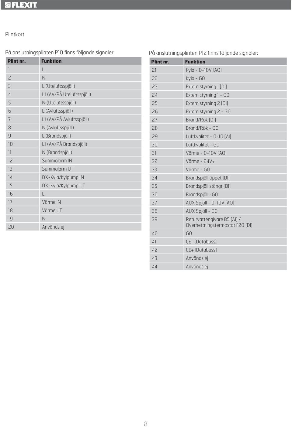 11 N (Brandspjäll) 12 Summalarm IN 13 Summalarm UT 14 DX-Kyla/Kylpump IN 15 DX-Kyla/Kylpump UT 16 L 17 Värme IN 18 Värme UT 19 N 20 Används ej På anslutningsplinten P12 finns följande signaler: Plint