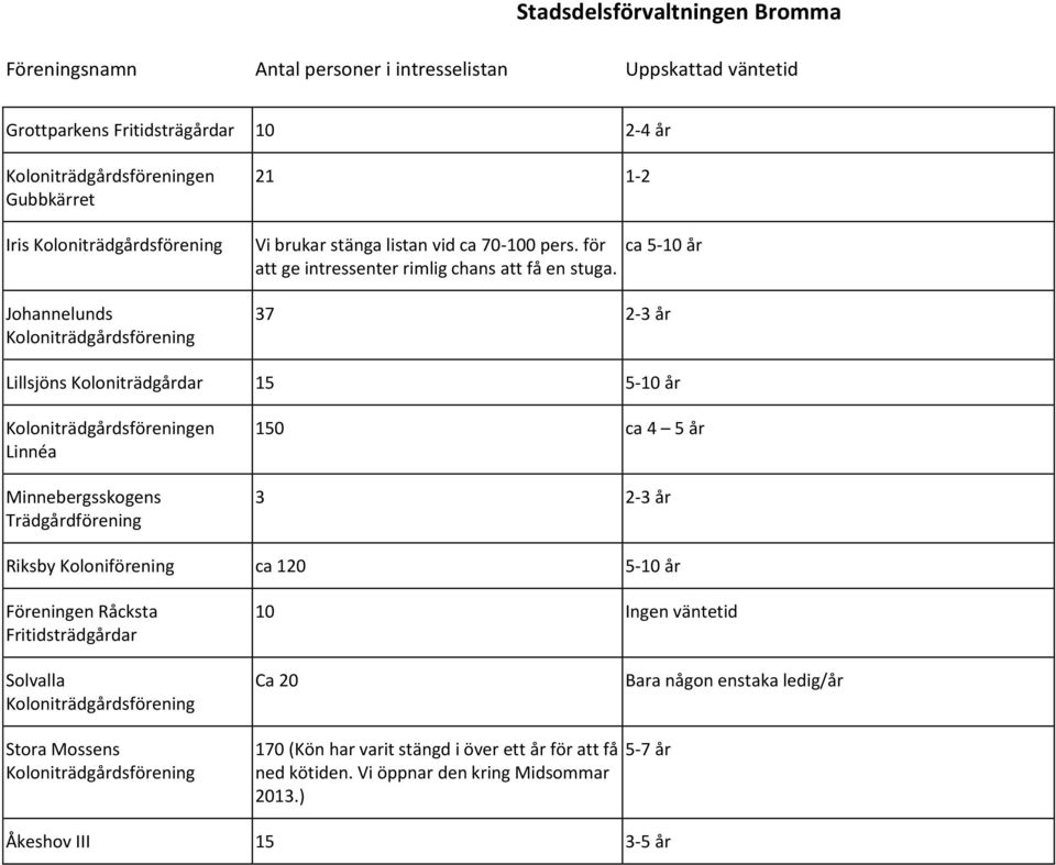 ca 5-10 år 37 2-3 år Lillsjöns Koloniträdgårdar 15 5-10 år en Linnéa Minnebergsskogens Trädgårdförening 150 ca 4 5 år 3 2-3 år Riksby Koloniförening ca