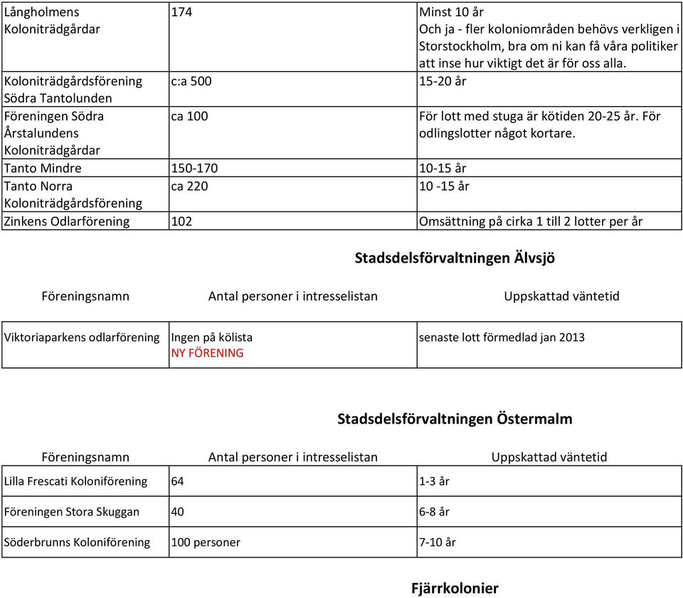 Koloniträdgårdar Tanto Mindre 150-170 10-15 år Tanto Norra ca 220 10-15 år Zinkens Odlarförening 102 Omsättning på cirka 1 till 2 lotter per år Stadsdelsförvaltningen Älvsjö Viktoriaparkens