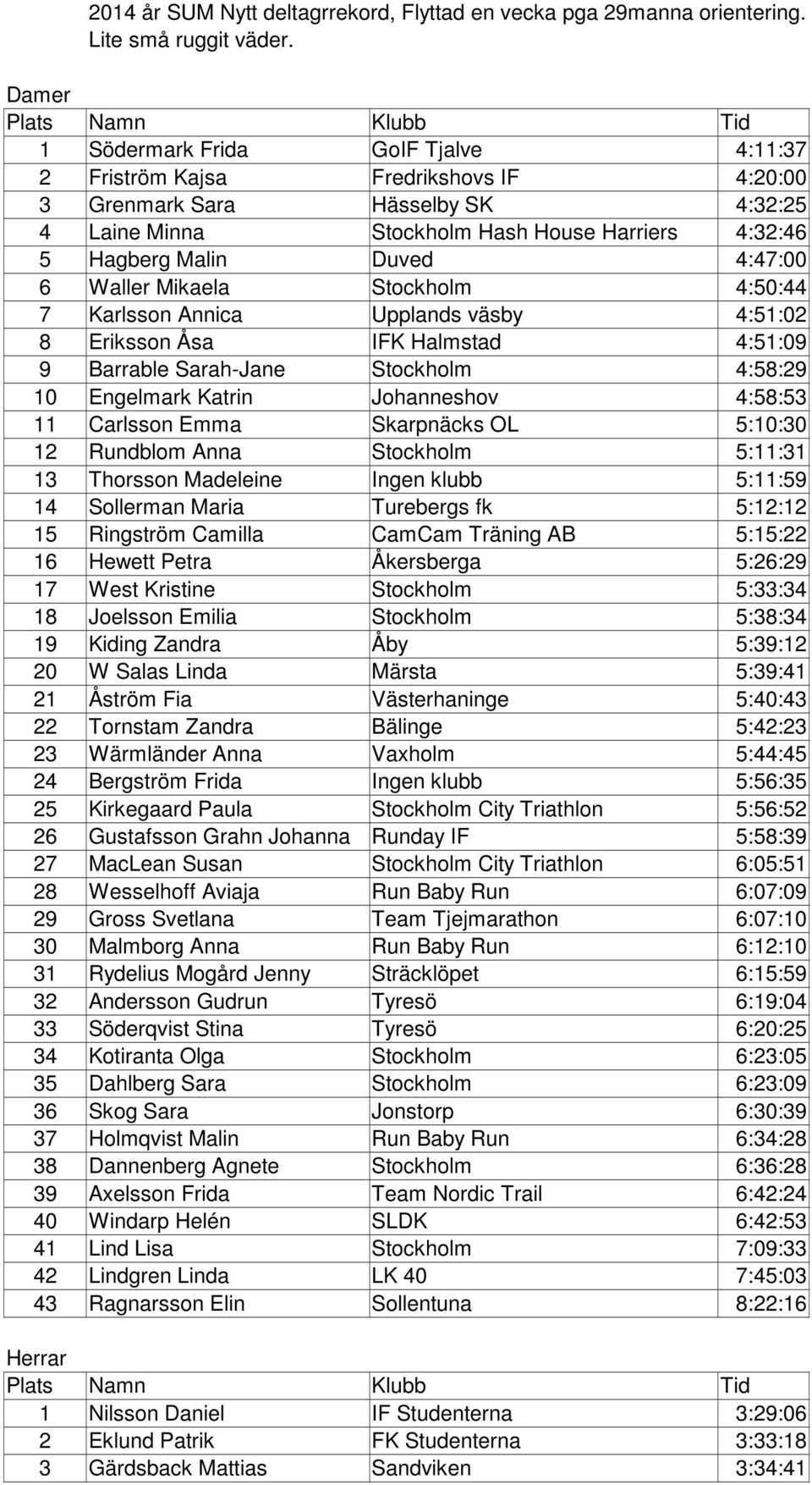 Hagberg Malin Duved 4:47:00 6 Waller Mikaela Stockholm 4:50:44 7 Karlsson Annica Upplands väsby 4:51:02 8 Eriksson Åsa IFK Halmstad 4:51:09 9 Barrable Sarah-Jane Stockholm 4:58:29 10 Engelmark Katrin