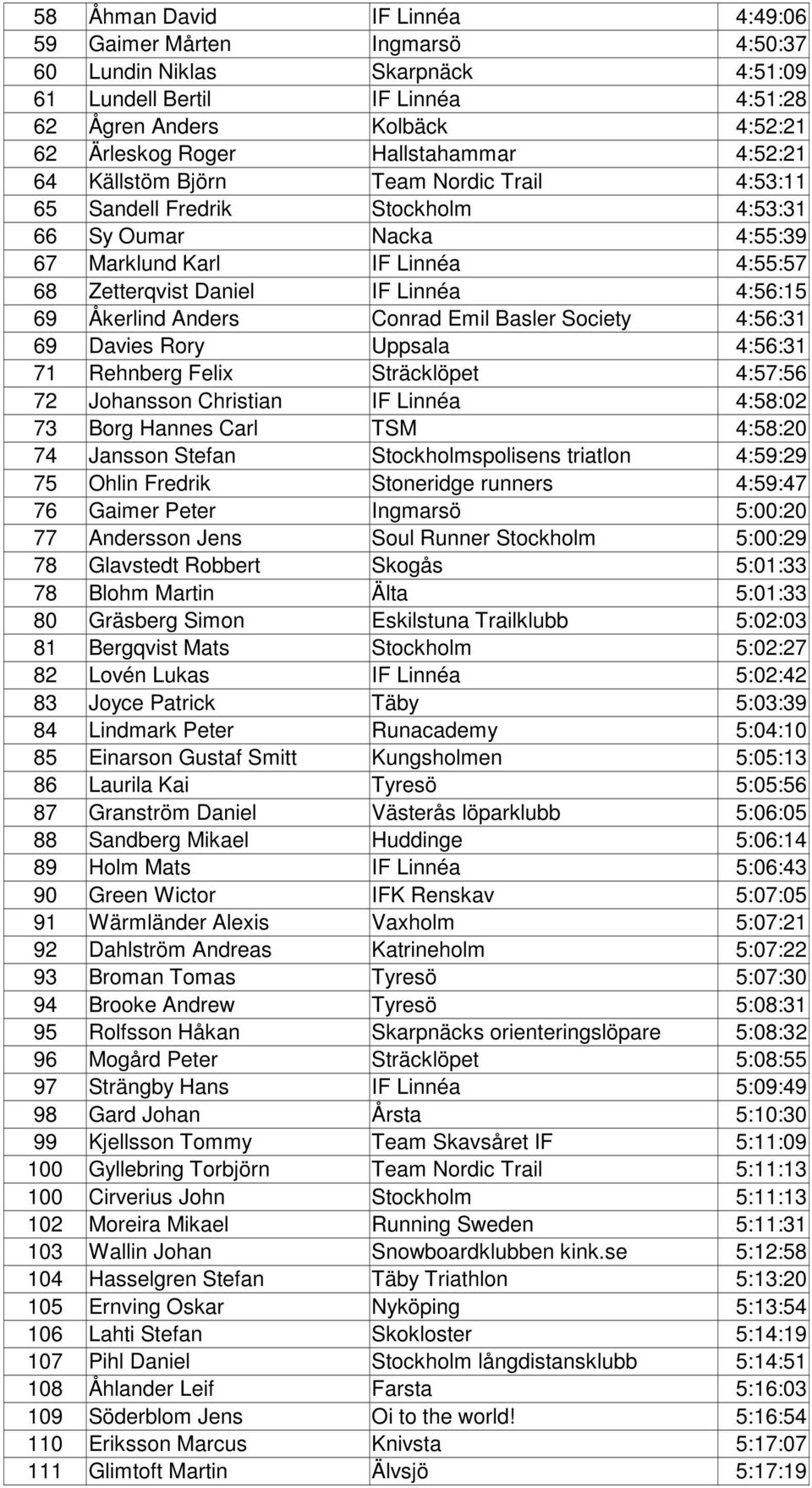 4:56:15 69 Åkerlind Anders Conrad Emil Basler Society 4:56:31 69 Davies Rory Uppsala 4:56:31 71 Rehnberg Felix Sträcklöpet 4:57:56 72 Johansson Christian IF Linnéa 4:58:02 73 Borg Hannes Carl TSM