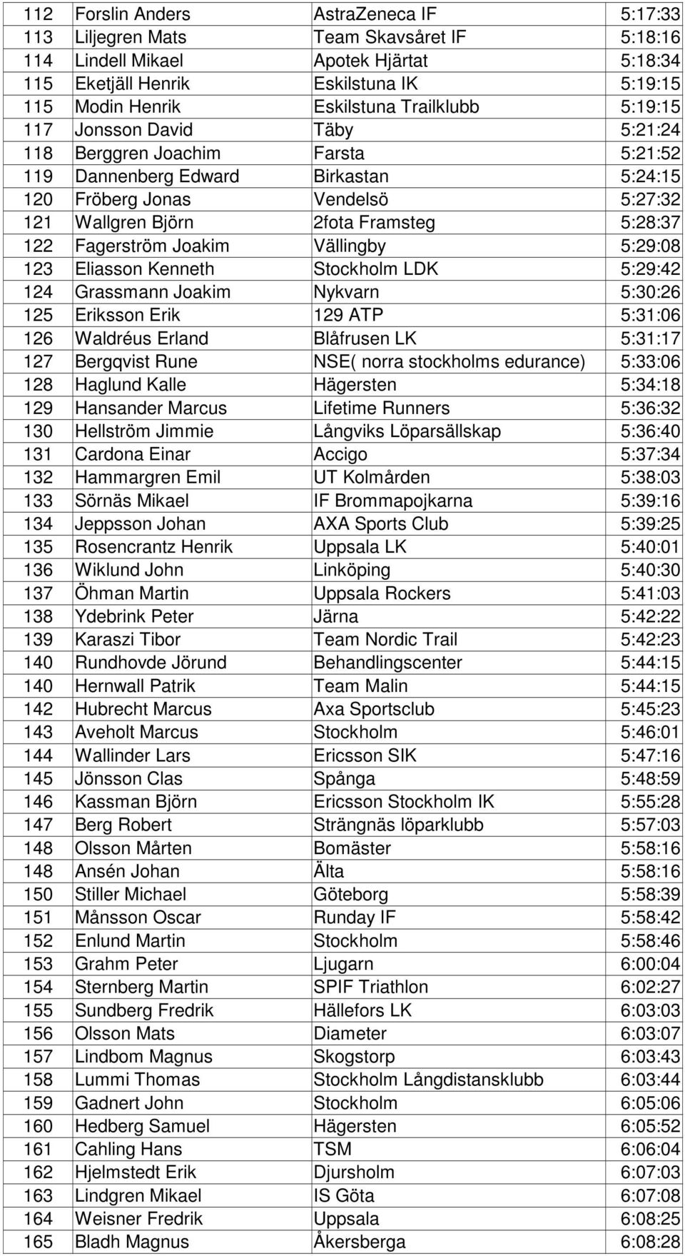 5:28:37 122 Fagerström Joakim Vällingby 5:29:08 123 Eliasson Kenneth Stockholm LDK 5:29:42 124 Grassmann Joakim Nykvarn 5:30:26 125 Eriksson Erik 129 ATP 5:31:06 126 Waldréus Erland Blåfrusen LK