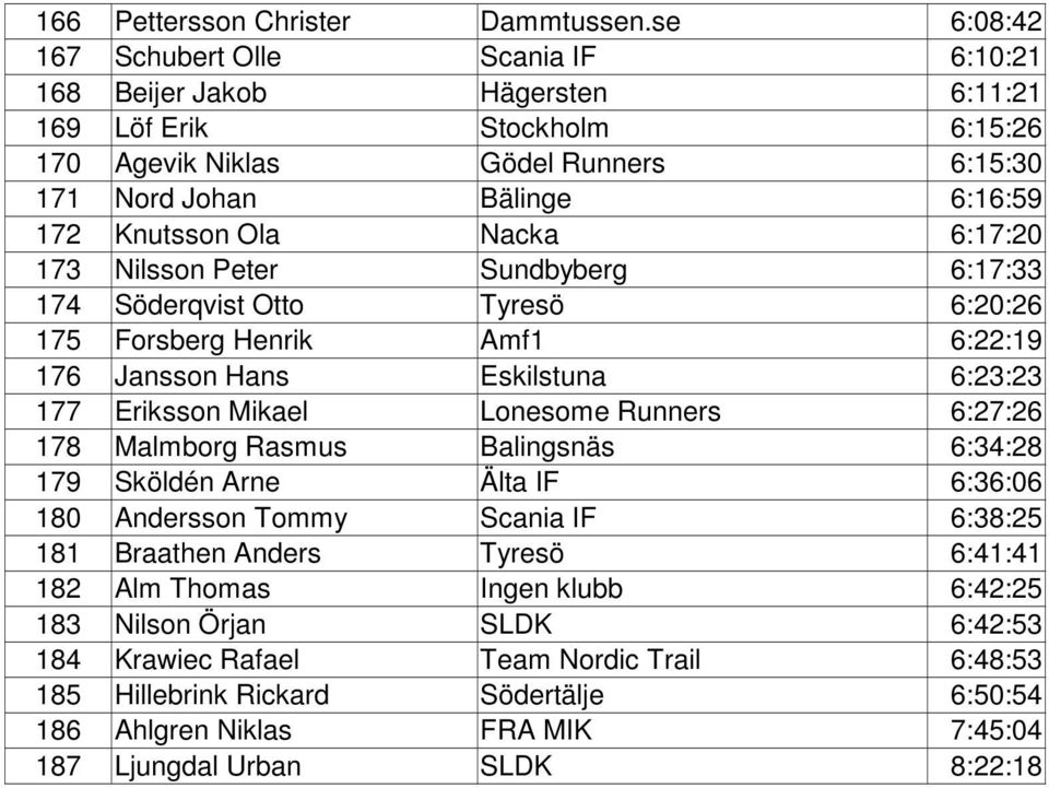 Ola Nacka 6:17:20 173 Nilsson Peter Sundbyberg 6:17:33 174 Söderqvist Otto Tyresö 6:20:26 175 Forsberg Henrik Amf1 6:22:19 176 Jansson Hans Eskilstuna 6:23:23 177 Eriksson Mikael Lonesome Runners