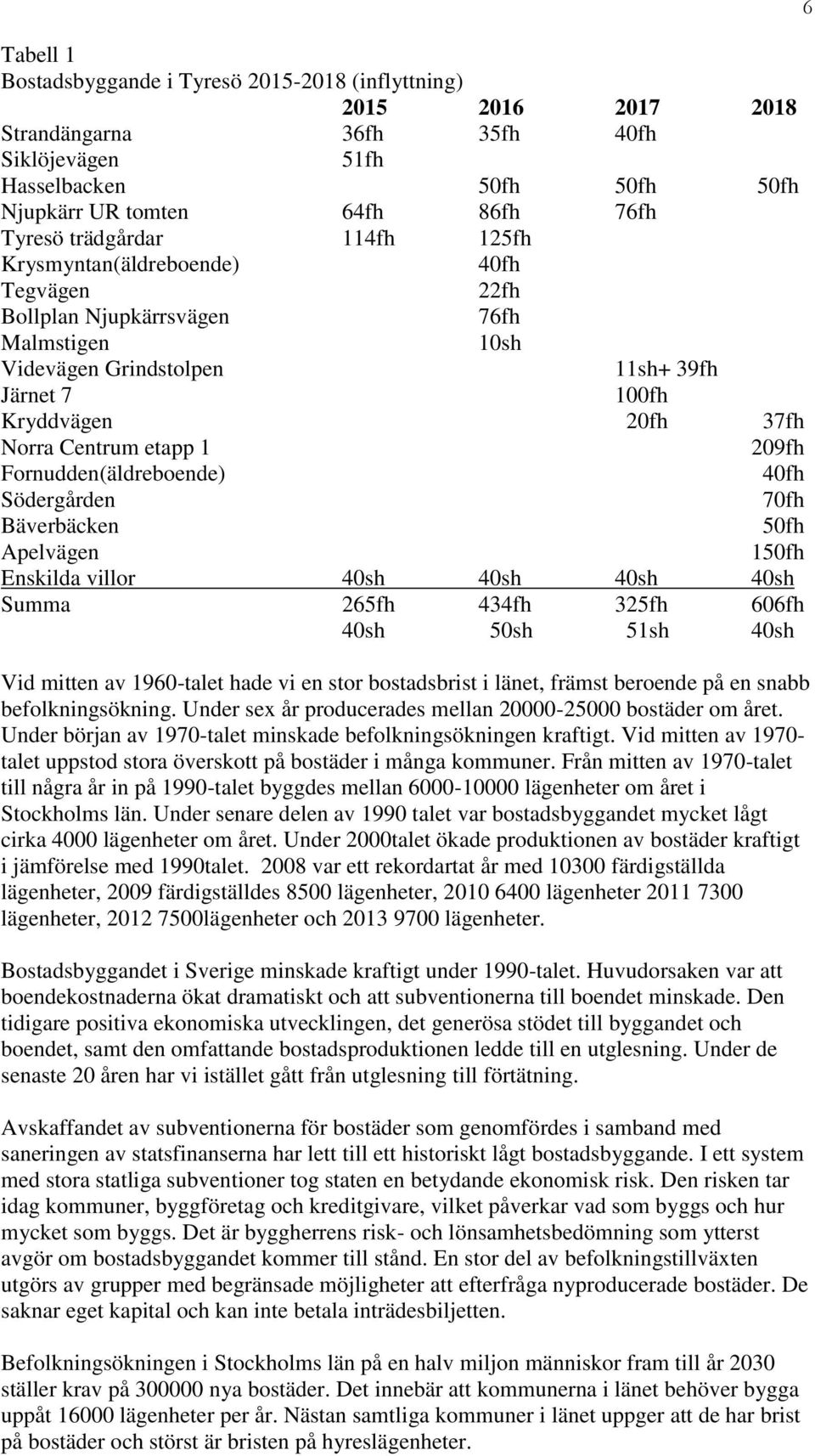 etapp 1 209fh Fornudden(äldreboende) 40fh Södergården 70fh Bäverbäcken 50fh Apelvägen 150fh Enskilda villor 40sh 40sh 40sh 40sh Summa 265fh 434fh 325fh 606fh 40sh 50sh 51sh 40sh Vid mitten av