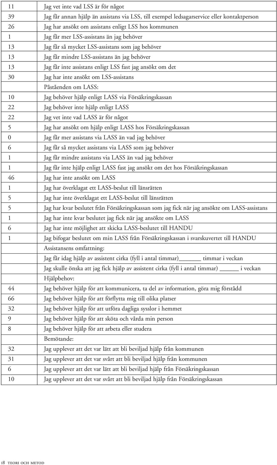 inte ansökt om LSS-assistans Påståenden om LASS: 10 Jag behöver hjälp enligt LASS via Försäkringskassan 22 Jag behöver inte hjälp enligt LASS 22 Jag vet inte vad LASS är för något 5 Jag har ansökt om