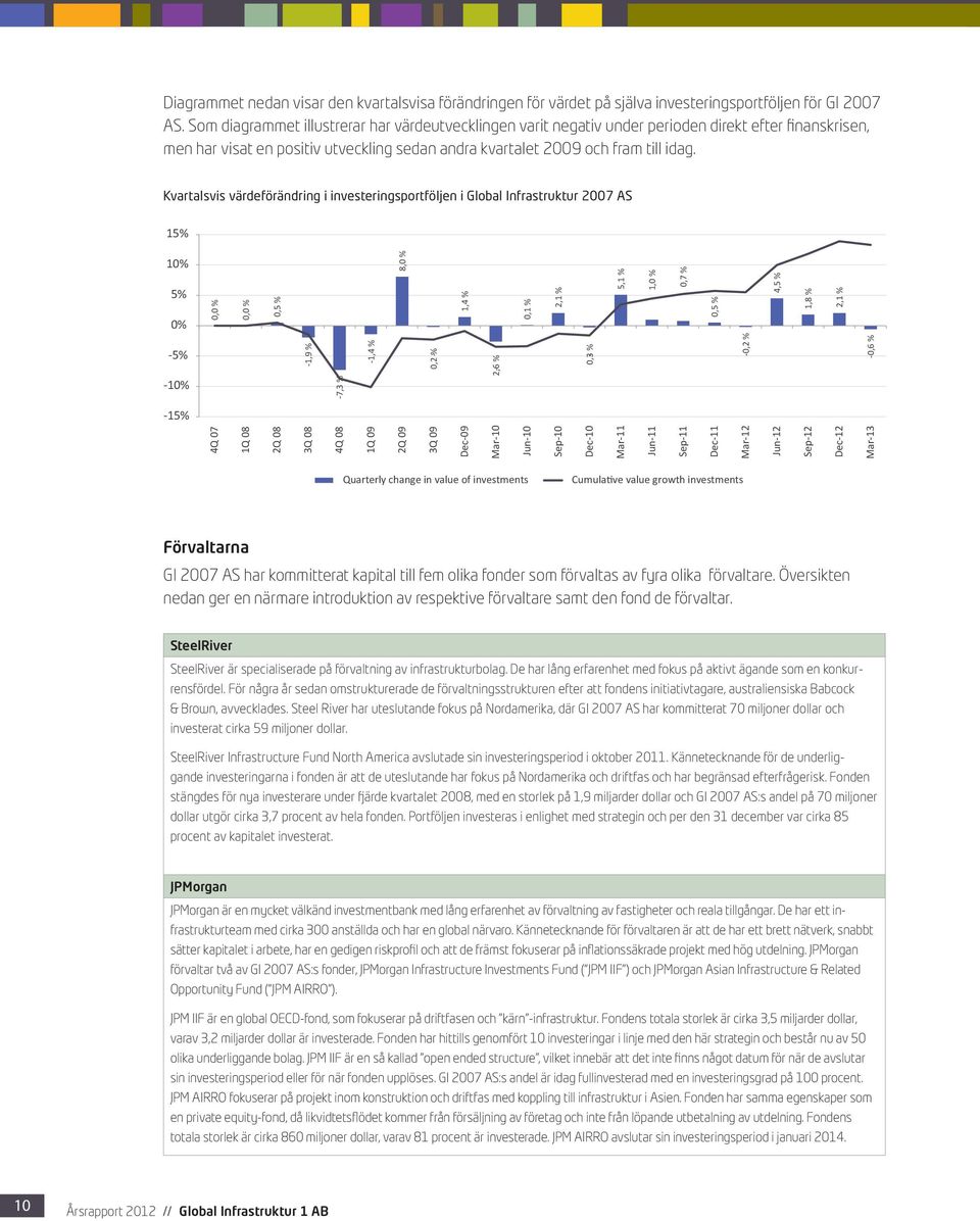 Kvartalsvis värdeförändring i investeringsportföljen i Global Infrastruktur 2007 AS 15% 10% 5% 0% 0,0 % 0,0 % 0,5 % 8,0 % 1,4 % 0,1 % 2,1 % 5,1 % 1,0 % 0,7 % 0,5 % 4,5 % 1,8 % 2,1 % -5% -1,9 % -1,4 %