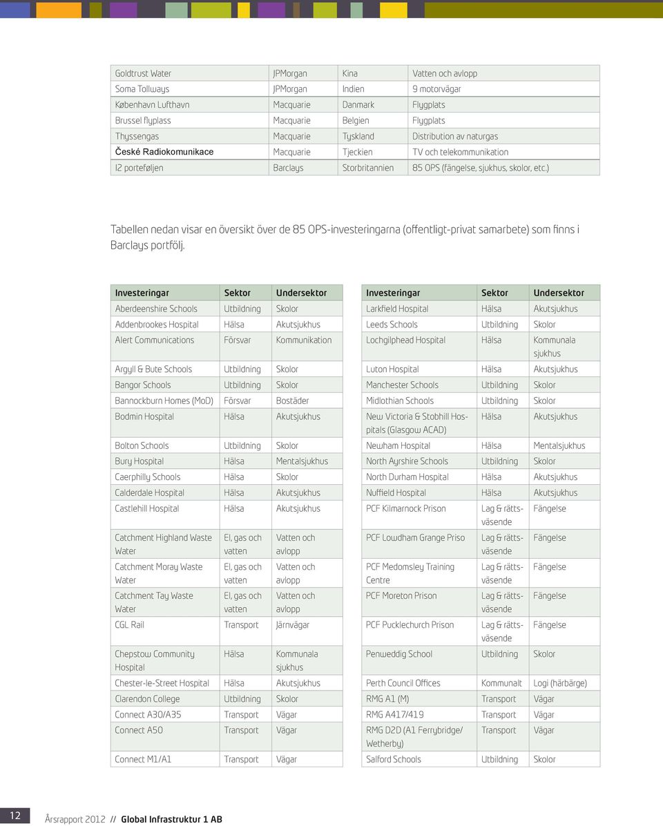 ) Tabellen nedan visar en översikt över de 85 OPS-investeringarna (offentligt-privat samarbete) som finns i Barclays portfölj.
