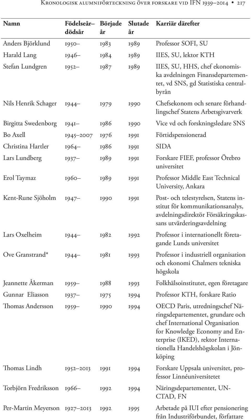 Arbetsgivarverk Birgitta Swedenborg 1941 1986 1990 Vice vd och forskningsledare SNS Bo Axell 1945 2007 1976 1991 Förtidspensionerad Christina Hartler 1964 1986 1991 SIDA Lars Lundberg 1937 1989 1991