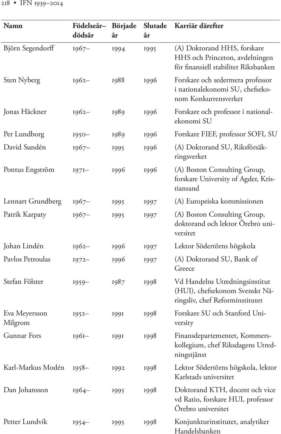 SOFI, SU David Sundén 1967 1995 1996 (A) Doktorand SU, Riksförsäkringsverket Pontus Engström 1971 1996 1996 (A) Boston Consulting Group, forskare University of Agder, Kristiansand Lennart Grundberg