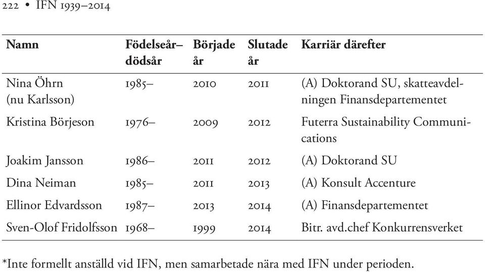 Doktorand SU Dina Neiman 1985 2011 2013 (A) Konsult Accenture Ellinor Edvardsson 1987 2013 2014 (A) Finansdepartementet