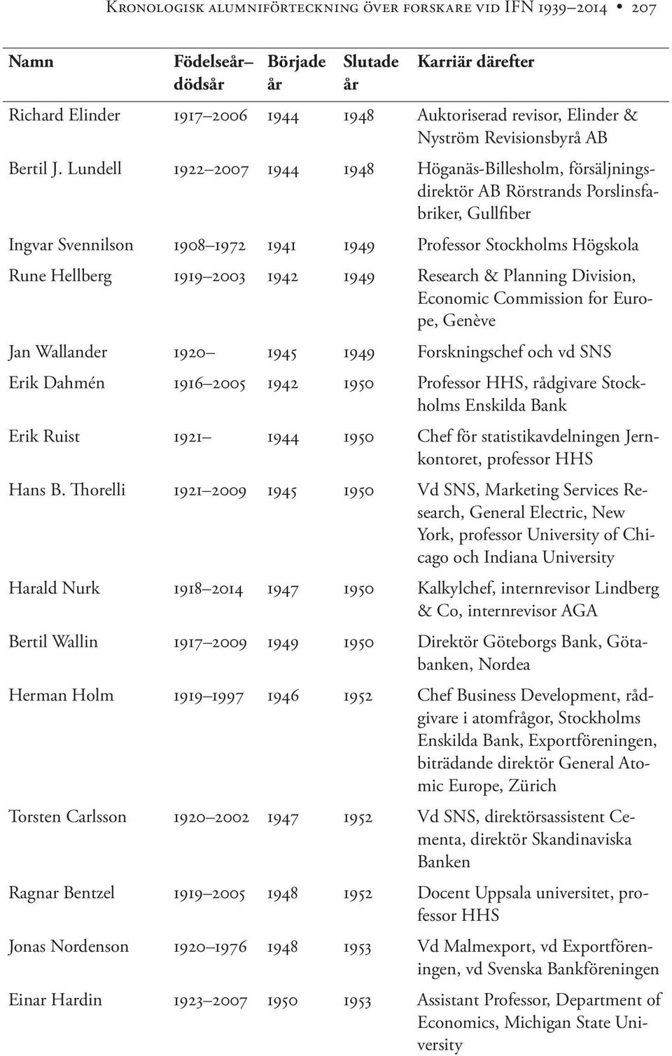 2003 1942 1949 Research & Planning Division, Economic Commission for Europe, Genève Jan Wallander 1920 1945 1949 Forskningschef och vd SNS Erik Dahmén 1916 2005 1942 1950 Professor HHS, rådgivare