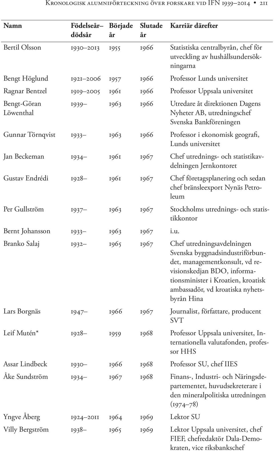 AB, utredningschef Svenska Bankföreningen Gunnar Törnqvist 1933 1963 1966 Professor i ekonomisk geografi, Lunds universitet Jan Beckeman 1934 1961 1967 Chef utrednings- och statistikavdelningen