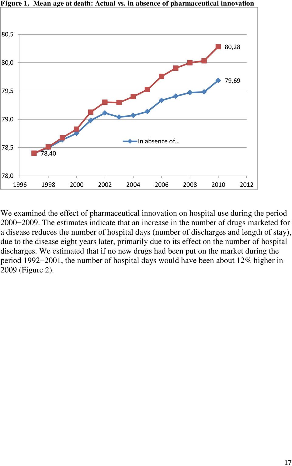 pharmaceutical innovation on hospital use during the period 2000 2009.