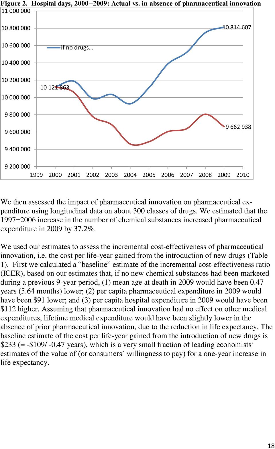 2001 2002 2003 2004 2005 2006 2007 2008 2009 2010 We then assessed the impact of pharmaceutical innovation on pharmaceutical expenditure using longitudinal data on about 300 classes of drugs.