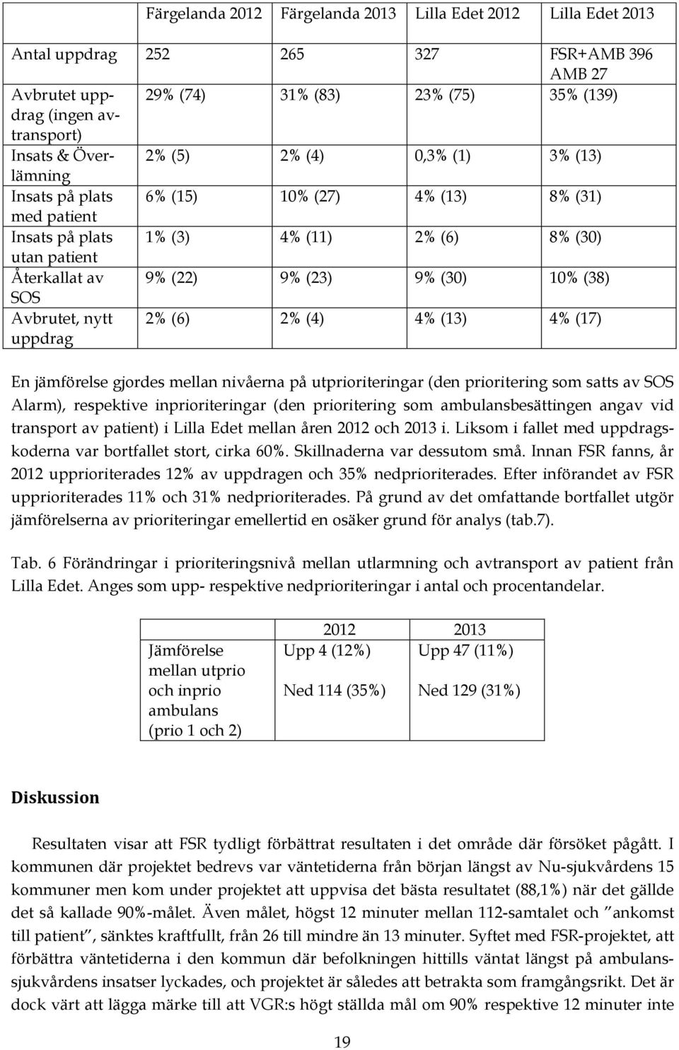 (30) 10% (38) SOS Avbrutet, nytt uppdrag 2% (6) 2% (4) 4% (13) 4% (17) En jämförelse gjordes mellan nivåerna på utprioriteringar (den prioritering som satts av SOS Alarm), respektive inprioriteringar