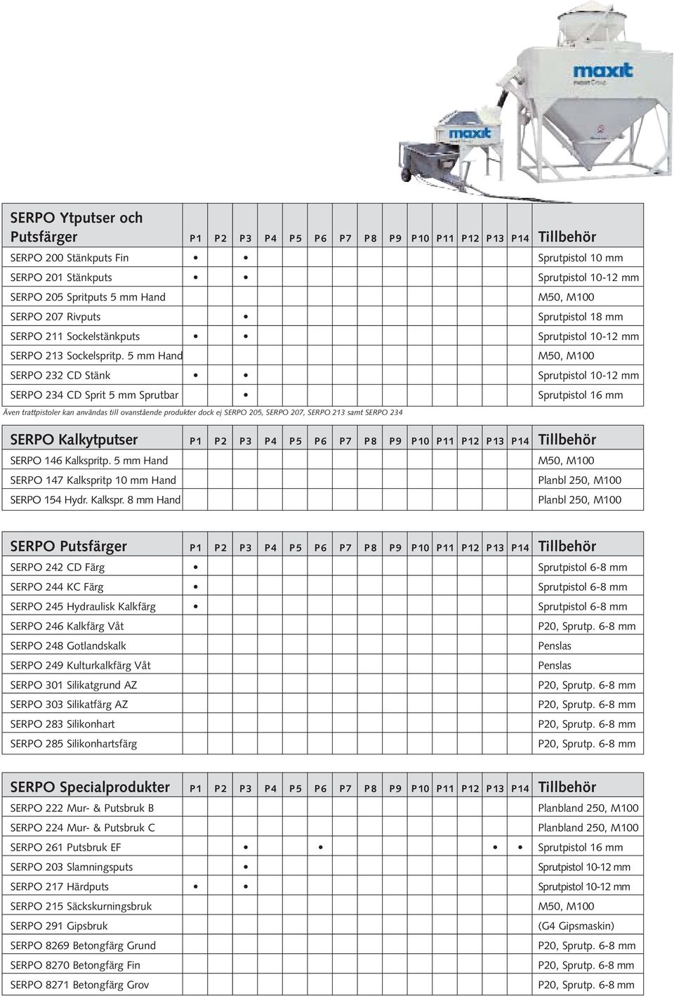 5 mm Hand M50, M100 SERPO 232 CD Stänk Sprutpistol 10-12 mm SERPO 234 CD Sprit 5 mm Sprutbar Sprutpistol 16 mm Även trattpistoler kan användas till ovanstående produkter dock ej SERPO 205, SERPO 207,