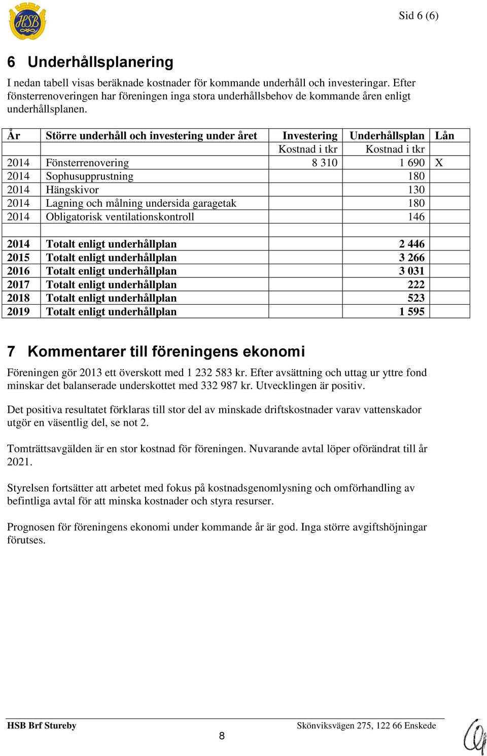 År Större underhåll och investering under året Investering Underhållsplan Lån Kostnad i tkr Kostnad i tkr 2014 Fönsterrenovering 8 310 1 690 X 2014 Sophusupprustning 180 2014 Hängskivor 130 2014