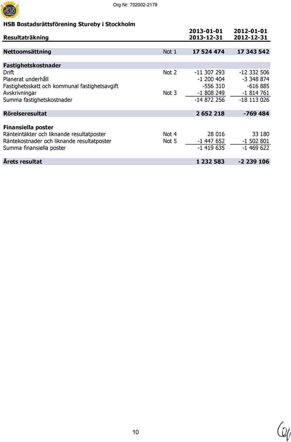 Not 3-1 808 249-1 814 761 Summa fastighetskostnader -14 872 256-18 113 026 Rörelseresultat 2 652 218-769 484 Finansiella poster Ränteintäkter och liknande resultatposter