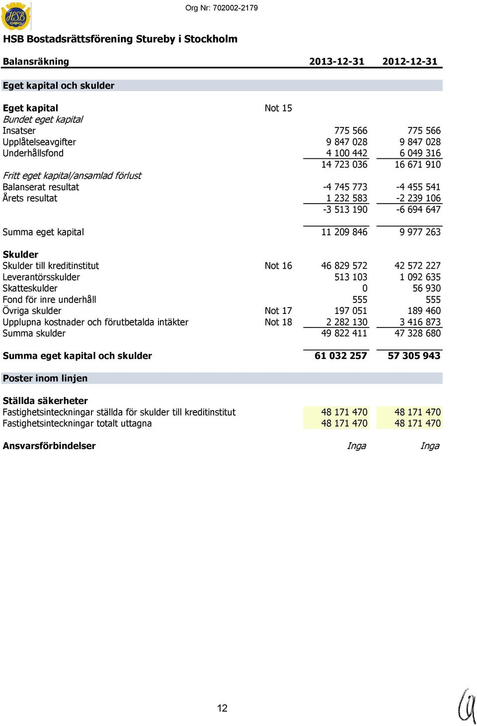 resultat 1 232 583-2 239 106-3 513 190-6 694 647 Summa eget kapital 11 209 846 9 977 263 Skulder Skulder till kreditinstitut Not 16 46 829 572 42 572 227 Leverantörsskulder 513 103 1 092 635