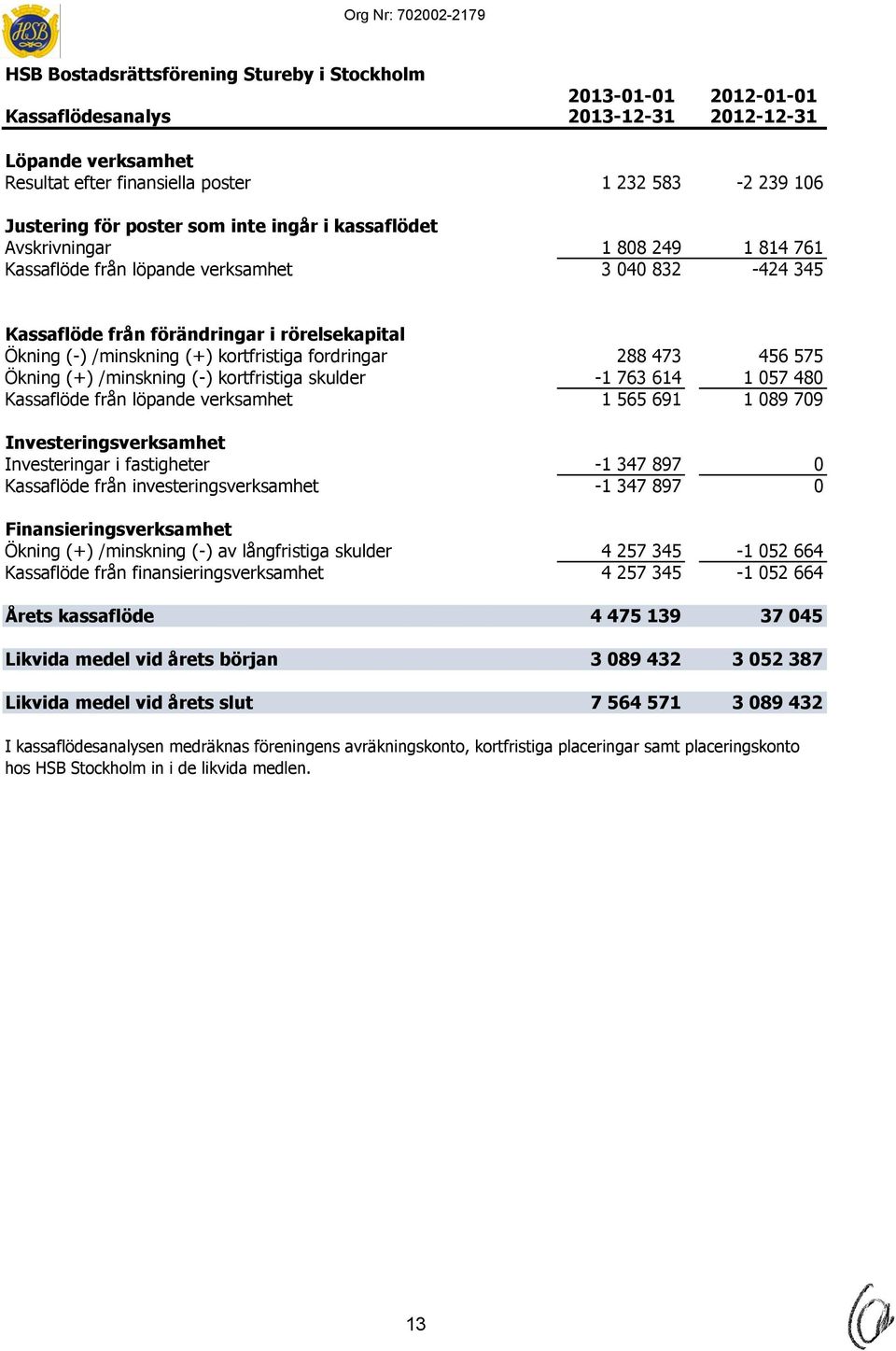 /minskning (+) kortfristiga fordringar 288 473 456 575 Ökning (+) /minskning (-) kortfristiga skulder -1 763 614 1 057 480 Kassaflöde från löpande verksamhet 1 565 691 1 089 709