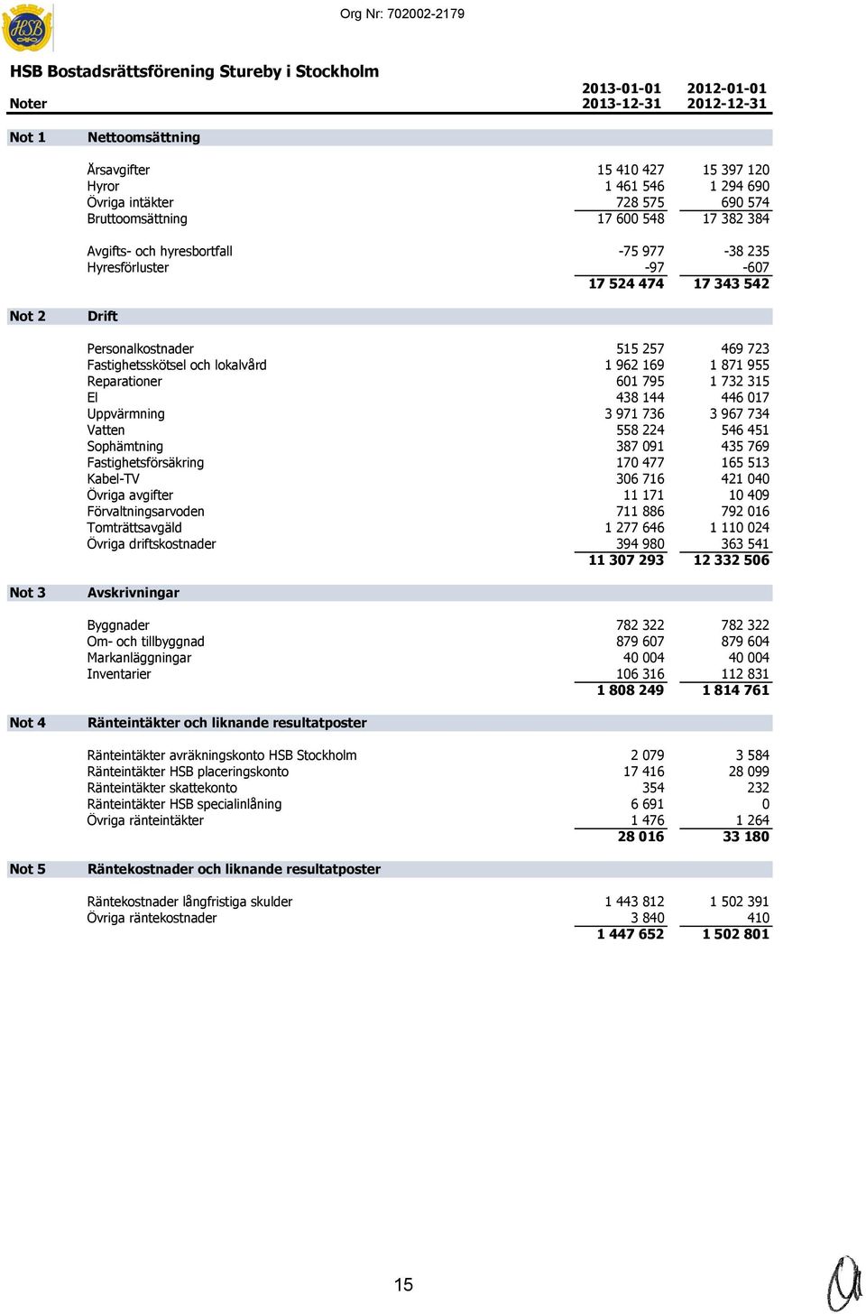 723 Fastighetsskötsel och lokalvård 1 962 169 1 871 955 Reparationer 601 795 1 732 315 El 438 144 446 017 Uppvärmning 3 971 736 3 967 734 Vatten 558 224 546 451 Sophämtning 387 091 435 769