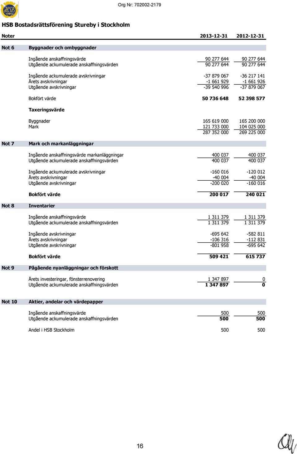 996-37 879 067 Bokfört värde 50 736 648 52 398 577 Taxeringsvärde Byggnader 165 619 000 165 200 000 Mark 121 733 000 104 025 000 287 352 000 269 225 000 Not 7 Mark och markanläggningar Ingående