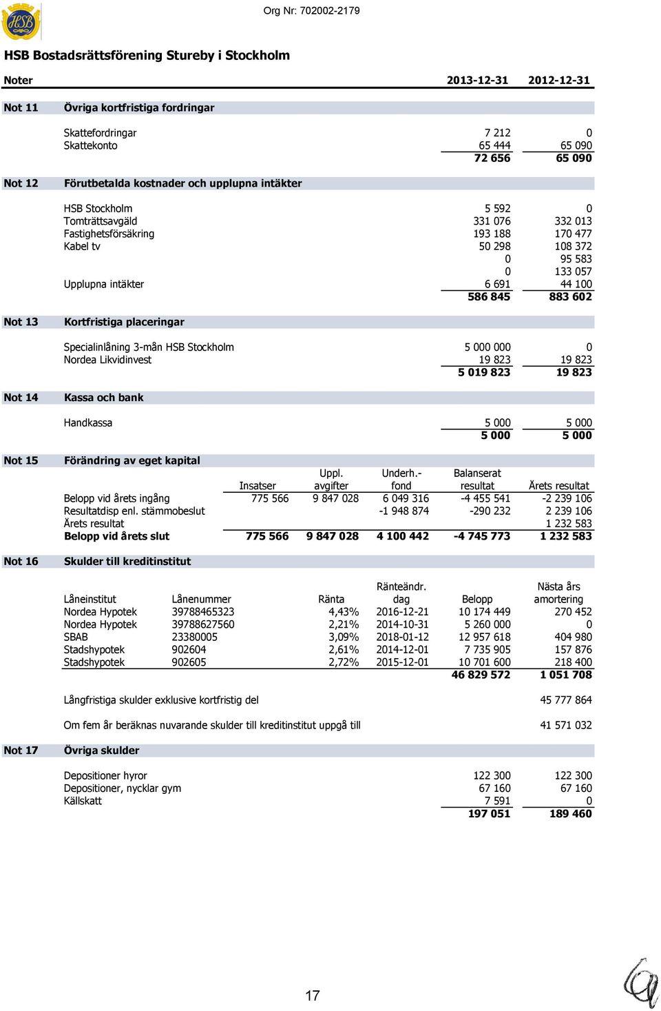 057 Upplupna intäkter 6 691 44 100 586 845 883 602 Not 13 Kortfristiga placeringar Specialinlåning 3-mån HSB Stockholm 5 000 000 0 Nordea Likvidinvest 19 823 19 823 5 019 823 19 823 Not 14 Kassa och