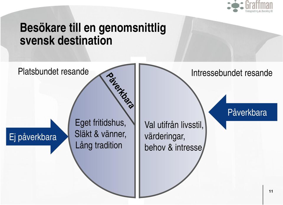 påverkbara Eget fritidshus, Släkt & vänner, Lång