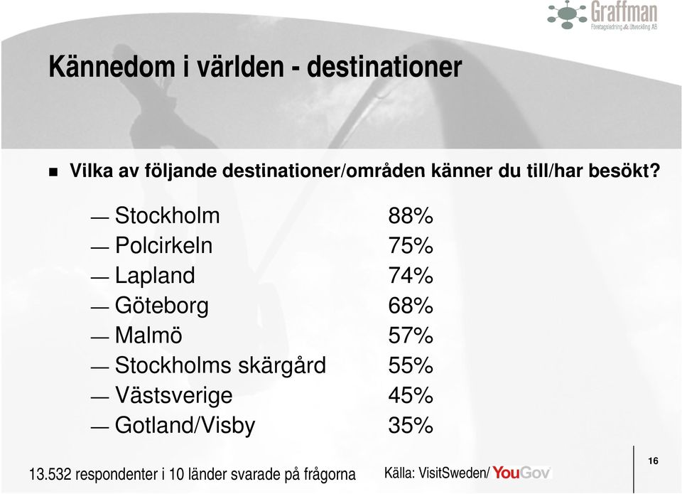 Stockholm 88% Polcirkeln l 75% Lapland 74% Göteborg 68% Malmö 57%