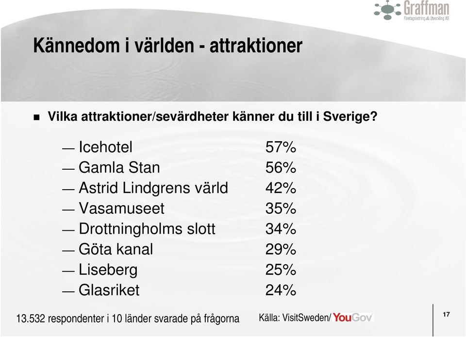 Icehotel 57% Gamla Stan 56% Astrid Lindgrens värld 42% Vasamuseet 35%