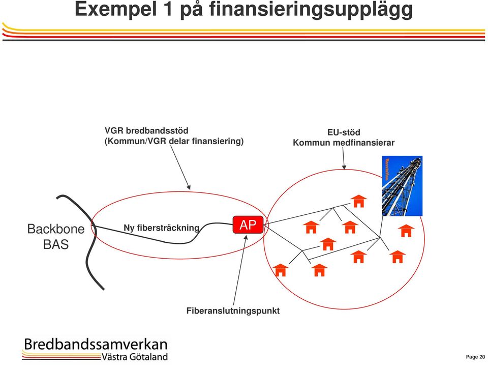 finansiering) EU-stöd Kommun medfinansierar