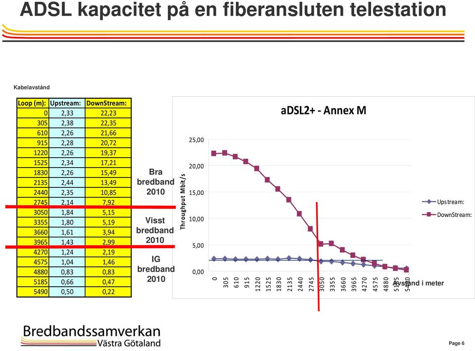 1,24 2,19 4575 1,04 1,46 4880 0,83 0,83 5185 0,66 0,47 5490 0,50 0,22 Bra bredband 2010 Visst bredband 2010 IG bredband 2010 Throughput Mbit/s 25,00 20,00