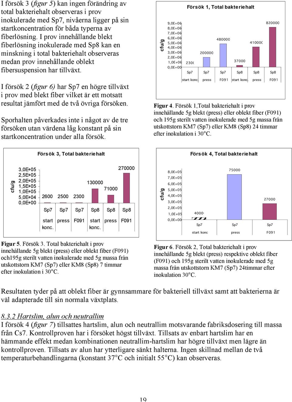 9,0E+06 8,0E+06 7,0E+06 6,0E+06 5,0E+06 4,0E+06 3,0E+06 2,0E+06 1,0E+06 0,0E+00 Försök 1, Total bakteriehalt 8200000 4800000 4100000 2000000 2300 370000 Sp7 Sp7 Sp7 Sp8 Sp8 Sp8 I försök 2 (figur 6)