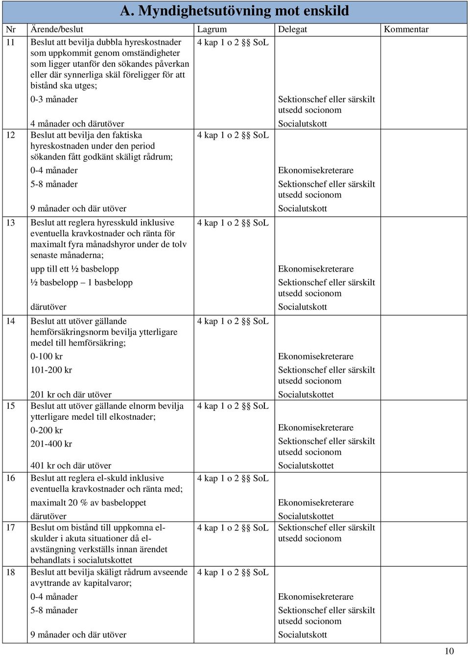 att reglera hyresskuld inklusive eventuella kravkostnader och ränta för maximalt fyra månadshyror under de tolv senaste månaderna; upp till ett ½ basbelopp ½ basbelopp 1 basbelopp därutöver 14 Beslut