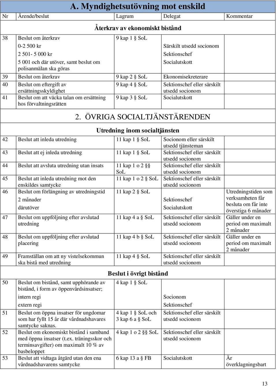 ÖVRIGA SOCIALTJÄNSTÄRENDEN Utredning inom socialtjänsten 42 Beslut att inleda utredning 11 kap 1 SoL eller särskilt utsedd tjänsteman 43 Beslut att ej inleda utredning 11 kap 1 SoL eller särskilt 44