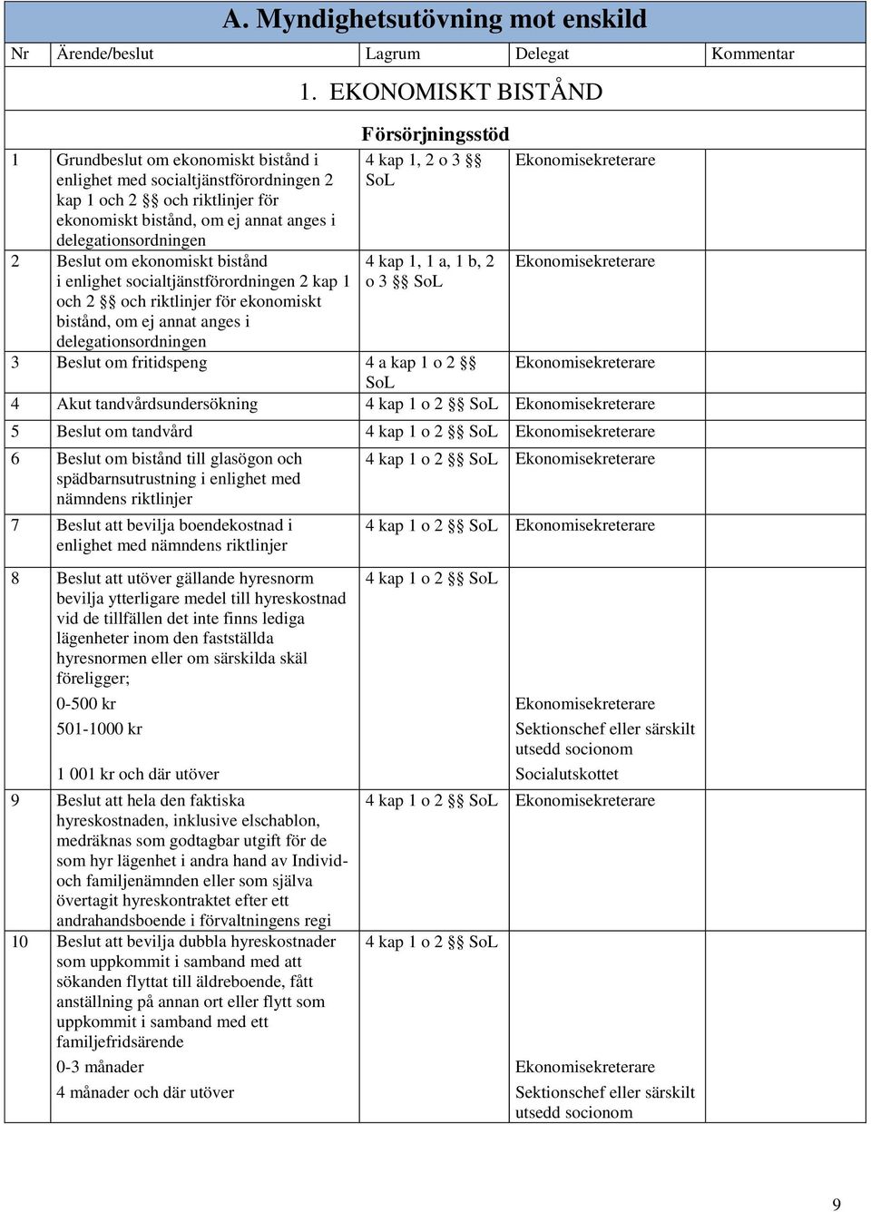 EKONOMISKT BISTÅND Försörjningsstöd 4 kap 1, 2 o 3 SoL 4 kap 1, 1 a, 1 b, 2 o 3 SoL Ekonomisekreterare Ekonomisekreterare 3 Beslut om fritidspeng 4 a kap 1 o 2 Ekonomisekreterare SoL 4 Akut