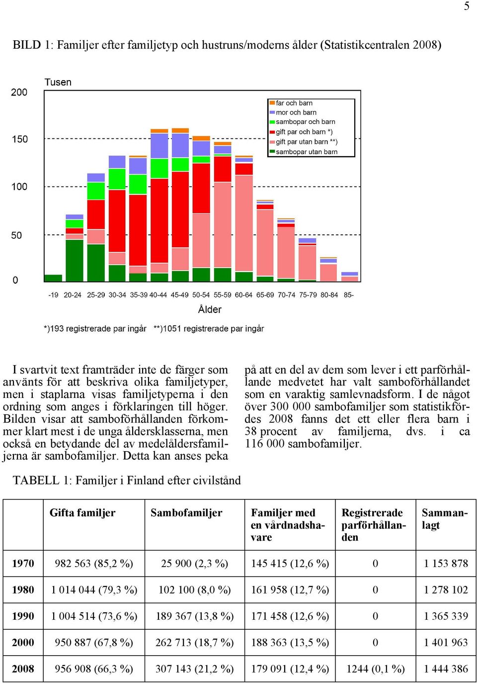 Bilden visar att samboförhållanden förkommer klart mest i de unga åldersklasserna, men också en betydande del av medelåldersfamiljerna är sambofamiljer.