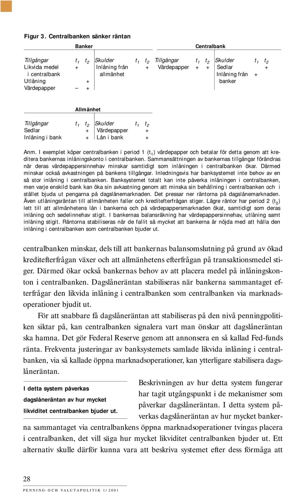 Skulder + + Sedlar Inlåning från banker t 1 t 2 + + Allmänhet Tillgångar Sedlar Inlåning i bank t 1 t 2 Skulder + Värdepapper + Lån i bank t 1 t 2 + + Anm.